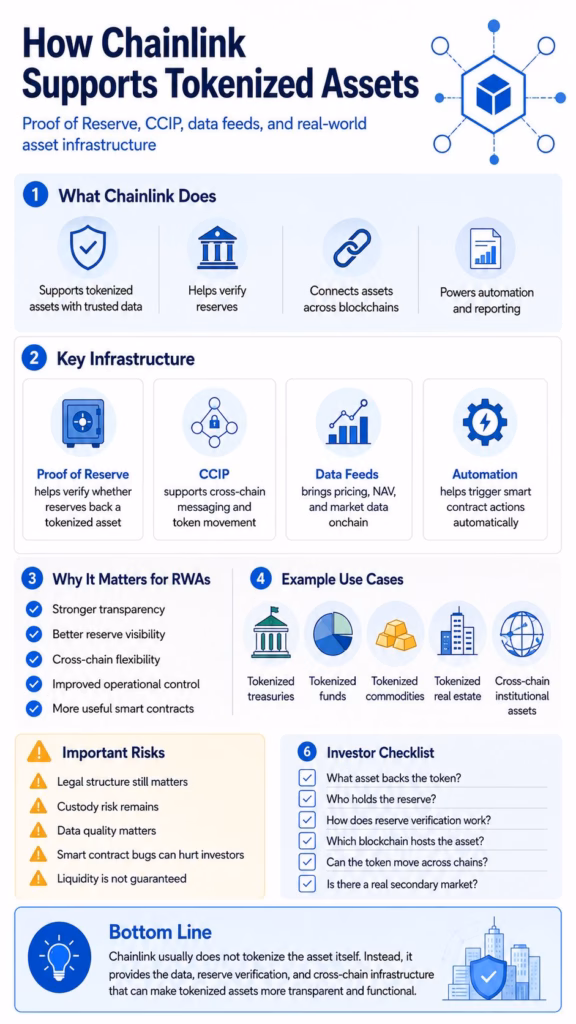 Infographic explaining how Chainlink supports tokenized assets through Proof of Reserve, CCIP, data feeds, automation, RWA use cases, risks, and investor checks.