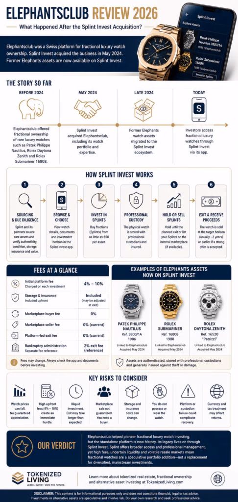 Elephantsclub Review 2026 infographic explaining the Splint Invest acquisition, fees, watch assets, investment process and key risks