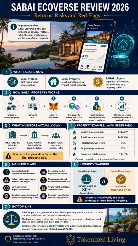Sabai Ecoverse Review 2026 infographic explaining Sabai Property ownership, returns, liquidity, Layan Green Park figures and major investment risks