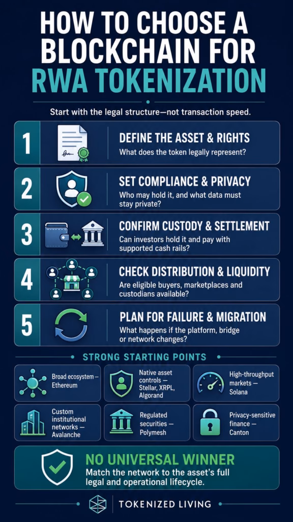Infographic explaining five steps for choosing a blockchain for RWA tokenization and the strengths of leading networks.