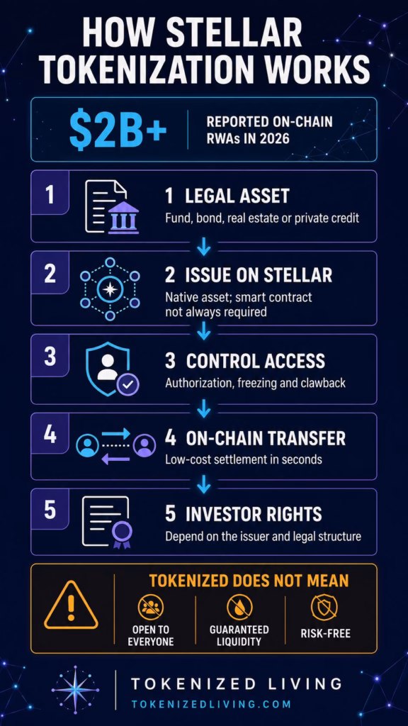 Infographic explaining how Stellar supports real-world asset tokenization through native asset issuance, investor authorization and blockchain settlement.