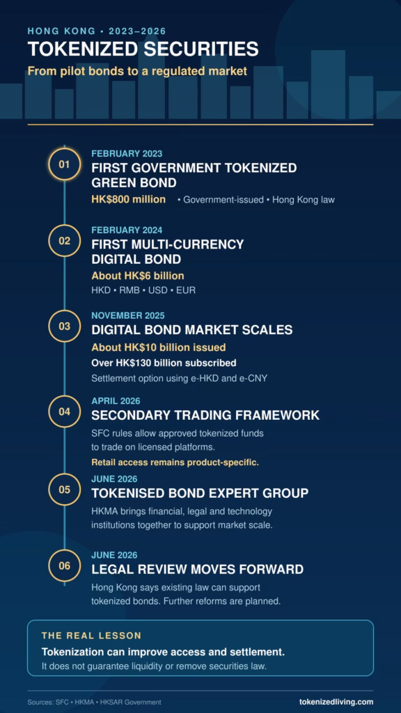 Timeline showing Hong Kong tokenized securities milestones, digital green bonds and regulatory changes from 2023 to 2026.