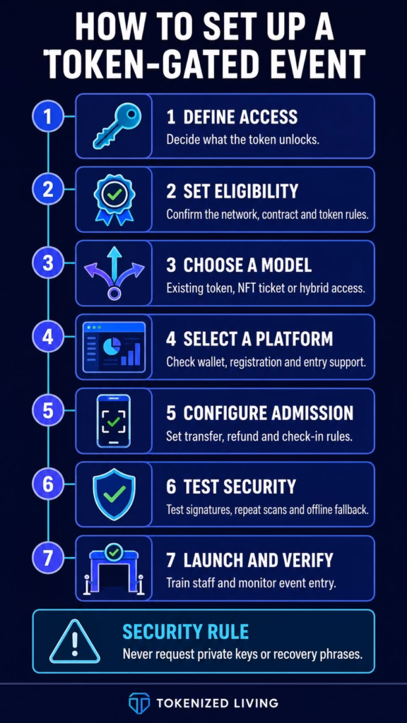 Seven steps for setting up a token-gated event, from defining access rules to testing security and verifying entry.