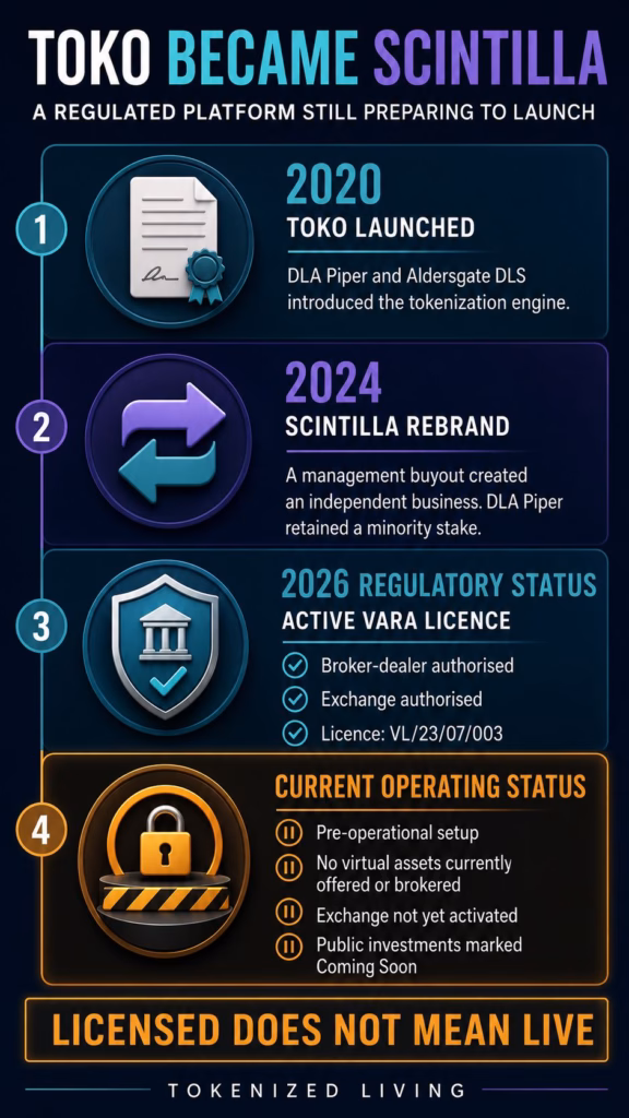 Infographic showing TOKO’s 2020 launch, its 2024 Scintilla rebrand, active VARA licence and current pre-operational status.
