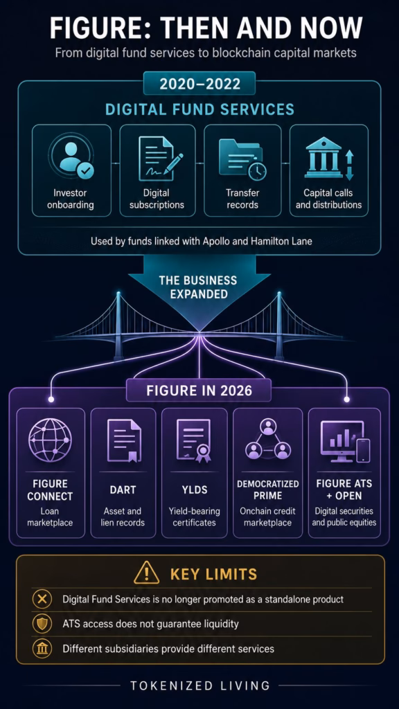 Infographic showing Figure’s evolution from Digital Fund Services to blockchain credit, asset records and digital securities infrastructure.