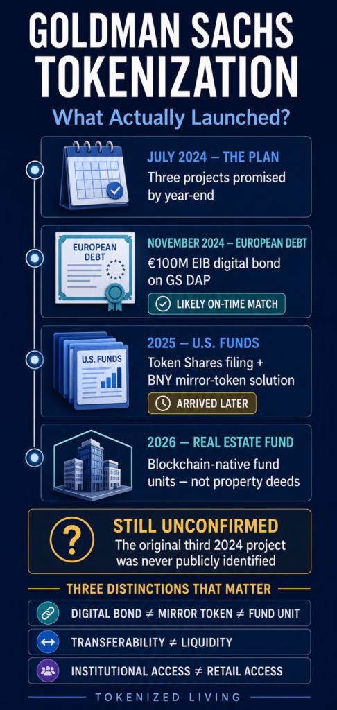 Timeline of Goldman Sachs tokenization projects covering European digital debt, U.S. money market funds and a tokenized real estate fund.