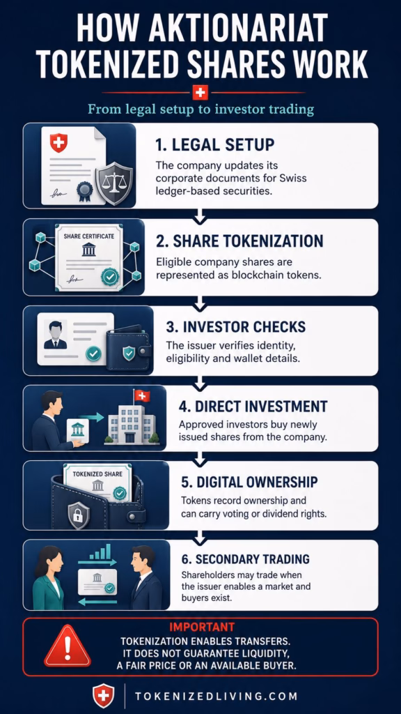 Updated: August 27, 2026 Aktionariat gives Swiss companies the infrastructure to issue, manage and facilitate trading in tokenized shares. That description requires an important qualification. Aktionariat is not a conventional stock exchange, broker or diversified investment platform. Instead, it supplies technology that individual companies can use to bring their shares on-chain. The distinction matters because tokenizing a share does not remove the risks associated with private companies. It also does not guarantee an active secondary market. When structured correctly, an Aktionariat token can represent a legally recognized share in a Swiss company. However, investors must still examine the issuer, shareholder rights, transfer restrictions and available liquidity. This Aktionariat review explains how the platform works, what its share tokens represent and where its model has limitations. It also examines pricing, custody risks, regulatory status and the April 2026 Brokerbot exploit. This is a document-based platform review. We have assessed Aktionariat’s legal disclosures, product documentation, pricing and public incident reporting. We have not completed a live token issuance or invested through every issuer using the platform. TL;DR Aktionariat provides tokenization and shareholder-management infrastructure for Swiss companies. Properly structured tokens can represent legally recognized ledger-based securities under Swiss law. Each tokenized company remains responsible for its offering, disclosures and shareholder agreements. Investors may buy newly issued shares directly from a company or trade with other investors when secondary trading is available. Transferability does not guarantee liquidity, a fair price or an available buyer. DAKS is the ticker for Aktionariat AG’s own tokenized shares. It is not the generic name for every share issued through the platform. Aktionariat’s current pricing includes software, tokenization and transaction charges. Separate legal costs can also apply. A 2026 smart-contract exploit affected four issuers and resulted in CHF31,606 being stolen. Aktionariat reimbursed the affected issuers and reported that no shares were taken. The platform offers credible Swiss tokenization infrastructure. However, investors should not treat its markets like regulated public stock exchanges. What is Aktionariat? Aktionariat is a Swiss financial technology company that helps businesses tokenize their equity. Its software covers several stages of the shareholder lifecycle. Companies can maintain a digital shareholder register, issue new shares, manage token holders and provide an investor-facing market. According to the Aktionariat website, its infrastructure has supported more than 85 companies, over 35,000 registered investors and more than CHF59 million in investment volume. These are Aktionariat’s own reported figures rather than independently audited platform totals. The company’s role has also evolved. In a 2024 strategy update, Aktionariat emphasized that it was not an investment platform. It instead described itself as an infrastructure provider serving companies and their shareholders. That remains the most useful way to understand the business. Aktionariat supplies the tools. However, the individual issuer remains central to the investment. The issuer determines which shares are available, who can participate and what rights those shares provide. Investors who are unfamiliar with the underlying concept may want to start with our explanation of what tokenization means. Are Aktionariat tokens real company shares? They can be, provided the issuer completes the required legal process. Switzerland’s distributed ledger technology framework introduced a category known as ledger-based securities. These securities can represent rights through an electronic register, including a blockchain. The Swiss Federal Council brought the DLT Act fully into force on August 1, 2021. The framework provides a clearer legal foundation for issuing and transferring certain securities through distributed ledgers. However, deploying a token contract does not automatically create a legally enforceable share. According to Aktionariat’s legal background documentation, a company must adapt its legal structure to recognize ledger-based securities. This generally includes amending its articles of association and completing the appropriate shareholder documentation. The process may involve: Revised articles of association A registration agreement A token holder agreement A shareholder agreement An updated shareholder register Rules covering transfers, voting and other shareholder rights Aktionariat works with legal service providers to help issuers establish this framework. Nevertheless, the company issuing the shares remains responsible for its corporate structure and offering. Therefore, investors should verify the connection between the token and the legal share register. They should also read the issuer’s governing documents before investing. What rights can tokenized shares provide? A properly structured tokenized share can carry many of the same rights as a conventional share. Depending on the share class and issuer documents, these may include: Legal ownership in the company Voting rights Dividend rights Rights to receive certain company information Rights relating to a sale or liquidation The ability to transfer the share under specified conditions However, not every share class provides identical rights. A company may tokenize only part of its equity or create a specific class for tokenized shareholders. Other shareholders may retain different voting, dividend or economic rights. The token’s technical design cannot answer those questions by itself. Investors must examine the company’s articles, shareholder agreement and token holder agreement. The same principle applies throughout the real-world asset tokenization market. The legal rights behind a token matter more than the appearance of the token in a wallet. How the Aktionariat platform works Aktionariat’s infrastructure has three main user-facing components. ComponentPrimary userMain purposeIssuer PortalCompanyManages shareholders, tokenization, issuance settings, reserves and trading parametersInvestor PageProspective and existing shareholdersDisplays company information and supports direct investment or secondary trading when enabledPortfolio AppInvestorHolds and displays supported tokenized shares through a self-custody wallet The Issuer Portal gives companies control over their tokenized equity programme. An issuer can manage its shareholder register, monitor token activity and configure investment options. Each company can also operate its own Investor Page. This means investors often interact with a market attached to a specific issuer rather than one central Aktionariat exchange. The Portfolio App acts as a wallet and portfolio interface. Aktionariat describes it as non-custodial, meaning the user controls the wallet rather than depositing assets into a conventional brokerage account. Individual issuers can configure these services differently. Therefore, one company may offer direct issuance and secondary trading, while another may provide only basic shareholder management. How direct investment works Direct investment involves buying newly issued shares from the company. The company decides how many shares it wants to offer. It can also set the price, eligibility requirements and duration of the offer. An investor typically completes the following process: Opens the company’s Investor Page. Reviews the offering and company information. Connects or creates a compatible wallet. Completes any required identity checks. Accepts the legal agreements. Pays using one of the supported methods. Receives the tokenized shares after approval and settlement. The issuer can restrict access based on residence, investor status or other eligibility criteria. It may also use an allowlist that limits which blockchain addresses can hold or receive the tokens. Therefore, tokenized shares are not necessarily available to every internet user. Regulatory and contractual restrictions can still apply. Aktionariat’s terms for end users also make clear that each company remains responsible for its offering. Aktionariat does not independently endorse the issuer or guarantee its information. Anyone considering an investment should follow the same due-diligence process used for other private companies. Our guide to buying tokenized assets explains several of the checks involved. How secondary trading works Secondary trading allows an existing shareholder to sell shares to another investor. Aktionariat supports mechanisms that can include an automated market maker, a bonding curve or an order-book-style market. However, each issuer chooses which functions to activate. This creates a very different environment from a public stock exchange. The issuer may be able to: Enable or disable its market Approve eligible participants Apply transfer restrictions Reject certain users or transactions Set parameters for its primary-market activity Decide how much capital or inventory to provide Aktionariat’s own disclosures describe issuer-level secondary trading as operating through a non-commercial trading facility under Swiss financial-market law. The disclosure also states that users do not receive the protections that apply when trading on a prudentially supervised venue. Consequently, investors should not assume that an Aktionariat Investor Page offers the same supervision, execution standards or market surveillance as SIX Swiss Exchange or another regulated public market. FINMA explains that operating a DLT trading facility can require authorization, depending on the activities and structure involved. However, that does not mean every token issuer needs the same license. It also does not mean Aktionariat’s involvement constitutes FINMA approval of a company or its shares. Does Aktionariat provide liquidity? Aktionariat provides trading infrastructure. It does not guarantee liquidity. This is one of the most important corrections to older descriptions of the platform. A share may be technically transferable while remaining difficult to sell. An effective market still requires interested buyers, realistic pricing and enough trading activity. Aktionariat acknowledges this on its tokenized companies page. It warns that issuer-reported prices and market capitalizations may not reflect executable market prices. It also notes that selling shares back to an issuer may be impossible when the issuer lacks liquidity. Several problems can arise: No buyer may accept the seller’s asking price. The issuer may not maintain a repurchase facility. The market may have a wide gap between buying and selling prices. Trading volumes may remain extremely low. Transfer restrictions may reduce the pool of eligible buyers. A displayed valuation may come from the issuer rather than recent independent trades. Tokenization can reduce administrative friction and make transfers easier to record. Yet it cannot manufacture market demand. This distinction also applies to other blockchain-powered secondary markets. Better settlement infrastructure can support liquidity, but it cannot create it alone. Is Aktionariat connected to a regulated trading venue? Aktionariat announced a partnership with Swiss digital asset infrastructure company Taurus in September 2024. The proposed arrangement could allow selected companies to pursue admission to the Taurus Digital Exchange, or TDX. TDX operates separately as an organized trading facility. The partnership announcement described this as a route for qualifying companies rather than automatic access for every Aktionariat issuer. This is an important distinction. An issuer-specific market operated through Aktionariat is not the same as admission to TDX. Investors should verify the trading venue for the specific share they are considering. What is DAKS? DAKS stands for Draggable Aktionariat AG Shares. It is the ticker used for Aktionariat AG’s own tokenized shares. It is not the generic name for shares issued through the Aktionariat platform. Each participating company can have its own security, ticker and legal documentation. This distinction matters because references to “DAKS tokens” can incorrectly suggest that Aktionariat wraps every company’s equity inside one common platform token. It does not. The Aktionariat AG Investor Page provides company-specific information about DAKS, including the number of tokenized shares and shareholder disclosures. Investors evaluating another company should use that issuer’s own Investor Page and documents. Which blockchains does Aktionariat support? Aktionariat currently lists support for Ethereum and several Ethereum-compatible networks, including Polygon, Optimism and Base. These networks can provide lower-cost or faster transactions than using Ethereum’s main network for every operation. However, the available chain can depend on the issuer and its implementation. Companies choosing an infrastructure provider should consider: Network security Transaction costs Wallet compatibility Smart-contract maturity Custody support Cross-chain risks Long-term maintenance Regulatory and data requirements Our guide to choosing a blockchain for a tokenization project examines these trade-offs in more detail. Aktionariat has also publicized integrations involving Chainlink’s cross-chain technology and institutional custody provider Taurus. Still, investors should confirm which integrations support the specific share they want to buy. How much does Aktionariat cost? Aktionariat publishes separate charges for shareholder management, tokenization and capital raising. As of August 2026, its official pricing page lists the following headline costs: ServicePublished priceBasic shareholder managementFree plan availableTokenization subscriptionCHF1,500 per yearTokenization setupCHF5,900 one-time feeDirect investment volume up to CHF1 million1.5%Direct investment volume from CHF1 million to CHF5 million1%Direct investment volume above CHF5 million0.75% These prices can change. Companies should therefore request a current quotation before making a decision. Legal work is also separate from the software price. Aktionariat’s 2026 equity tokenization guide estimates legal costs can range from approximately CHF2,000 to CHF15,000, depending on the company and complexity. Additional costs may include corporate restructuring, identity verification, payment processing, audits, accounting and internal administration. Aktionariat may therefore be accessible compared with a conventional public listing. Nevertheless, a legally credible tokenization project is not a no-cost software exercise. How custody and share recovery work The Aktionariat Portfolio App uses a self-custody model. Self-custody gives investors direct control of their wallet. However, it also moves significant responsibility away from a conventional broker or custodian. Users must protect their seed phrase, device and wallet credentials. A stolen seed phrase can allow an attacker to control the wallet. Aktionariat’s current lost-share recovery procedure may help when an investor loses access to a wallet without exposing the seed phrase. The process requires the shareholder to establish a new wallet and prove their identity to the issuer. The old wallet address must then remain inactive during a six-month waiting period before eligible shares can be reclaimed. However, this process has limitations. It does not recover the original seed phrase. Furthermore, it may fail when an attacker controls the wallet and can interfere with the recovery claim. Each token may also require a separate recovery process, collateral and blockchain transaction fees. Therefore, self-custody remains a material operational risk despite the available recovery mechanism. What happened in the 2026 Brokerbot exploit? On April 23, 2026, an attacker exploited a vulnerability affecting certain Brokerbot smart contracts. Brokerbot supports automated liquidity and trading functions for participating issuers. According to Aktionariat’s public incident report, the exploit worked only under a specific combination of settings. Four issuers were affected, and the attacker removed CHF31,606 in ZCHF. Aktionariat reported that no company shares were stolen, its share registries remained intact and individual investors were not affected. The company reimbursed the affected issuers. It also patched the relevant Brokerbot and PaymentHub contracts and disabled the vulnerable configuration. The incident deserves a balanced assessment. First, it demonstrates that smart-contract risk remains real, even when the underlying legal shares continue to exist. Tokenized equity can introduce technical attack surfaces that conventional shareholder registers may not have. However, Aktionariat published a detailed explanation, reimbursed the affected issuers and described its remediation. That level of disclosure is a positive sign. Investors and issuers should still ask whether contracts have received independent audits, how upgrades work and who carries the financial burden after a future exploit. What Aktionariat gets right Aktionariat addresses several genuine problems in private-company share administration. First, it connects the blockchain record with Swiss corporate documentation. This provides a stronger foundation than issuing a token with vague or unenforceable claims. Second, its infrastructure combines token issuance with shareholder management. The issuer can maintain a structured register rather than operating an unrelated token alongside separate company records. Third, investors can hold shares in a self-custody wallet. This may reduce dependence on a single intermediary, although it introduces personal security responsibilities. Fourth, the platform can support smaller direct offerings. Companies do not need to pursue a full public listing to give investors a digital onboarding and ownership process. Finally, Aktionariat has shown a willingness to publish technical incident information. Transparent remediation does not eliminate risk, but it helps users assess how a provider responds when something fails. Aktionariat’s main limitations and risks IssueWhy it mattersPrivate-company riskEarly-stage companies can fail, dilute shareholders or never provide an exitLimited liquidityA transferable token may still have few or no buyersIssuer-controlled marketsCompanies can restrict participants or disable trading functionsValuation uncertaintyIssuer-reported prices may not reflect executable market valueLimited venue protectionsIssuer-level trading does not provide all protections of a supervised public exchangeSmart-contract riskSoftware vulnerabilities can affect funds or market operationsSelf-custody riskUsers must protect wallet credentials and understand recovery limitationsLegal complexityShare rights depend on corporate documents, not only the token contractConcentrationEach investment depends heavily on one issuer rather than a diversified portfolioJurisdictional restrictionsInvestors may face residence, suitability or offering limitations These risks do not make Aktionariat illegitimate. Instead, they show why tokenized private shares must be evaluated as private investments with an additional technology layer. What investors should check before buying Before buying shares through an Aktionariat-powered market, investors should establish: What legal entity issues the share?
Confirm the company’s registered name, jurisdiction and official records. What does the token legally represent?
Read the articles of association, registration agreement and token holder agreement. Which share class will you own?
Compare its voting, dividend and liquidation rights with other classes. How was the valuation calculated?
Do not assume the displayed market capitalization reflects recent independent trades. Can the company issue more shares?
Future fundraising may dilute existing shareholders. Where can you sell?
Check whether secondary trading is active and review recent volume, spreads and market depth. Can the issuer restrict transfers?
Determine whether allowlisting, identity checks or company approval apply. What happens if the company fails?
A legally valid share can still become worthless. Who controls upgrades and market contracts?
Understand whether smart contracts can change and how emergency controls work. How will you secure the wallet?
Create a seed-phrase backup and understand the limits of share recovery. Investors should also distinguish regulatory compliance from regulatory endorsement. A company can structure an offering under Swiss law without FINMA recommending the investment or guaranteeing its value. Is Aktionariat suitable for companies? Aktionariat may suit a Swiss company that wants to modernize its shareholder register, raise capital directly or create controlled transfer options for its shares. It appears most relevant when the company: Has a clear reason for tokenizing its equity Can support the required legal restructuring Wants to manage investors directly Accepts responsibility for issuer communications Understands that market infrastructure will not guarantee liquidity Has resources for ongoing compliance and technical administration It may be less suitable for companies seeking instant global liquidity, anonymous trading or a shortcut around securities law. A tokenization project also needs enough investor interest to justify its operating costs. Technology cannot compensate for a weak business, unrealistic valuation or absent shareholder demand. Aktionariat review: our verdict Aktionariat provides credible infrastructure for issuing and managing legally structured Swiss tokenized shares. Its strongest feature is the connection between blockchain-based ownership and Switzerland’s ledger-based securities framework. The Issuer Portal, Investor Pages and self-custody wallet create a relatively complete system for private-company equity. However, Aktionariat does not transform private shares into liquid public stocks. Investors may face thin trading, issuer-controlled access, uncertain valuations and limited exit opportunities. They must also accept private-company risk, smart-contract risk and the operational responsibilities of self-custody. The 2026 Brokerbot exploit reinforces those concerns. Still, Aktionariat’s reimbursement and public incident report demonstrate a more transparent response than many infrastructure providers offer. Overall, Aktionariat is best understood as tokenization and shareholder-management infrastructure. It is not a guarantee of investment quality, market liquidity or regulatory approval. For suitable Swiss companies, that infrastructure can provide real administrative and capital-raising benefits. For investors, the value depends almost entirely on the issuer, the legal rights attached to the shares and the existence of genuine market demand. Frequently asked questions Is Aktionariat regulated by FINMA? Aktionariat’s involvement does not mean an issuer or investment has received FINMA approval. Regulatory requirements depend on the activities, offering and trading structure involved. Investors should review the disclosures for each issuer and venue. Are Aktionariat tokens real shares? They can represent legally recognized shares when the issuer completes the required Swiss corporate and contractual process. Simply creating a token would not be enough. Is DAKS the token used for every Aktionariat company? No. DAKS means Draggable Aktionariat AG Shares and represents Aktionariat’s own tokenized shares. Other companies issue their own tokens. Can I sell Aktionariat shares whenever I want? Not necessarily. Selling depends on whether the issuer has enabled secondary trading and whether an eligible buyer exists. Transfer restrictions can also apply. Does tokenization guarantee liquidity? No. Tokenization can improve transfer and settlement infrastructure, but it cannot guarantee buyers, trading volume or fair pricing. Can non-Swiss investors buy Aktionariat shares? Eligibility depends on the issuer, offering structure and investor’s jurisdiction. Companies may restrict participation based on residency, identity or regulatory requirements. Where are Aktionariat shares stored? Supported shares can be held through a blockchain wallet, including Aktionariat’s self-custody Portfolio App. Investors remain responsible for protecting their wallet credentials. What happens if I lose access to my wallet? Aktionariat documents a share-recovery process for certain lost-wallet situations. It requires issuer identity verification, a new wallet and a waiting period. It may not protect users when an attacker controls the original wallet. Was investor equity stolen in the Brokerbot exploit? Aktionariat reported that the April 2026 incident affected CHF31,606 in ZCHF held by four issuers. It said no shares were stolen and no individual shareholders were affected. Aktionariat reimbursed the issuers and patched the affected contracts. Is Aktionariat a stock exchange? No. It is better described as tokenization and shareholder-management infrastructure. Issuer-level trading facilities differ from regulated public stock exchanges, while access to an external venue such as TDX requires a separate qualification process.