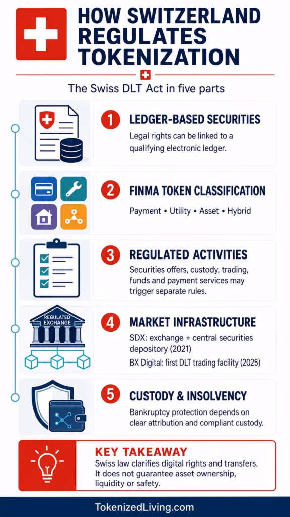 Alt text:
Infographic explaining ledger-based securities, FINMA token classifications, regulated activities, DLT infrastructure and custody rules in Switzerland.