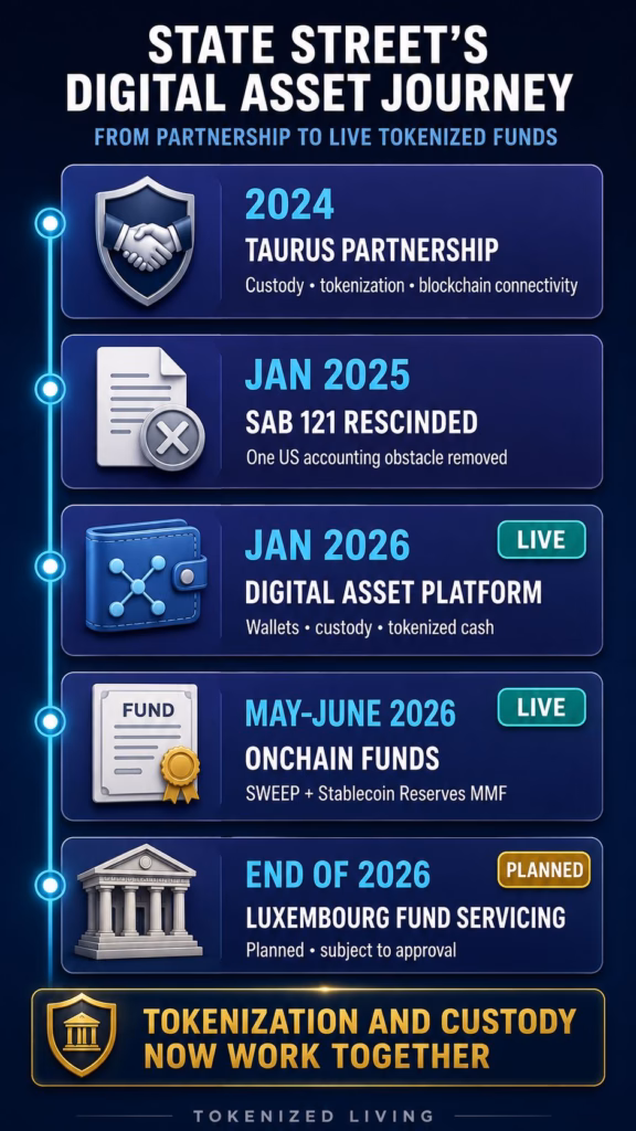 Timeline of State Street’s digital asset strategy from its Taurus partnership to tokenized funds and planned Luxembourg servicing.