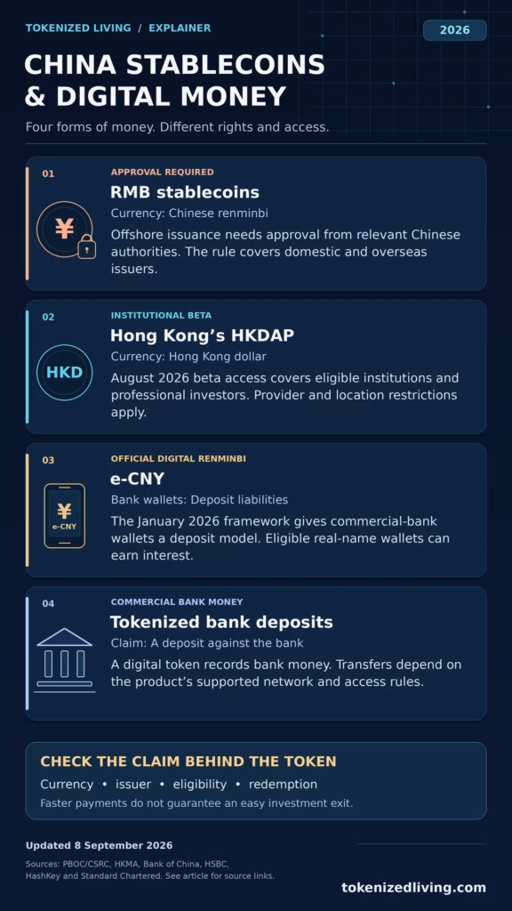 Infographic comparing RMB stablecoin rules, HKDAP access, e-CNY and tokenized bank deposits.