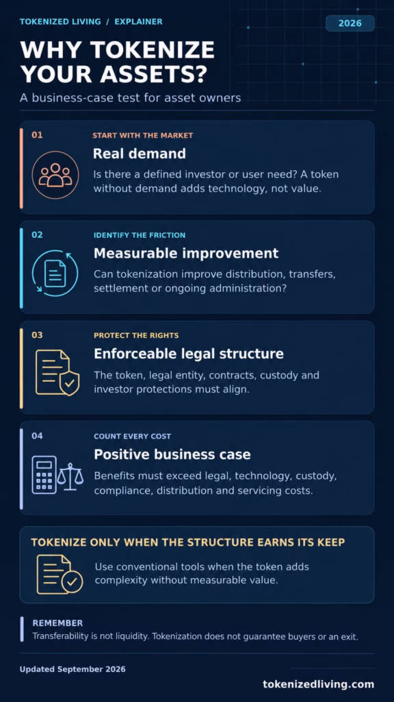 Four-step business-case test covering demand, measurable improvements, legal structure and costs before tokenizing an asset.