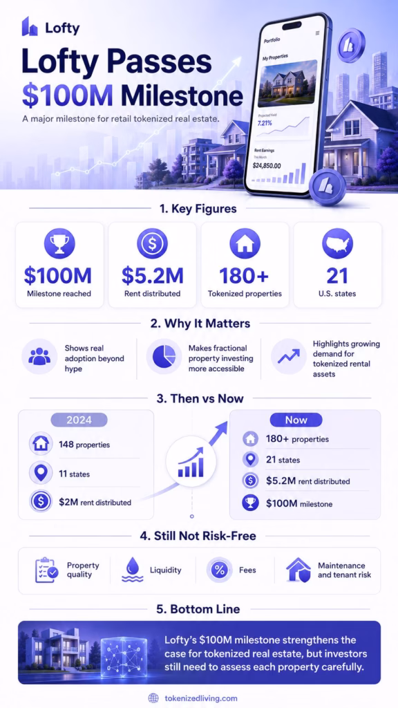 Infographic showing Lofty’s $100M tokenized real estate milestone, including rent distributed, tokenized properties, U.S. state coverage, growth since 2024, and investor risks.