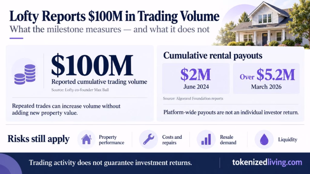 Lofty’s reported $100 million trading volume, cumulative rental payouts and key property investment risks.