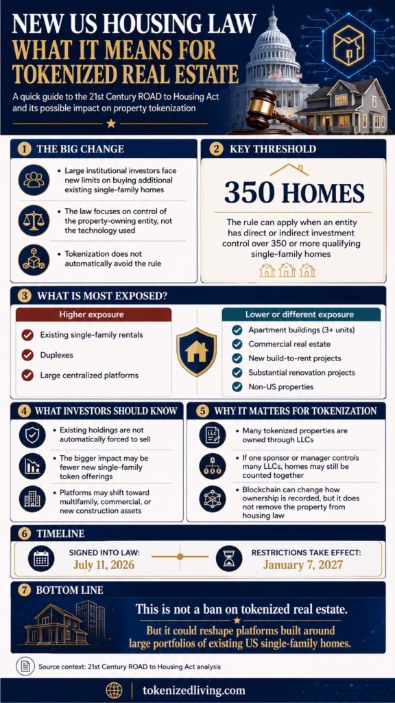 Infographic explaining how the new US housing law could affect tokenized real estate, including the 350-home threshold, exposed property types and investor implications.