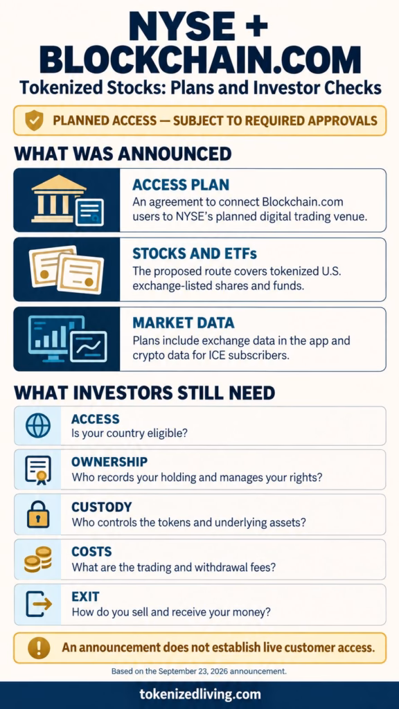 NYSE and Blockchain.com infographic separating announced trading plans from access, ownership, custody, fee and exit checks.