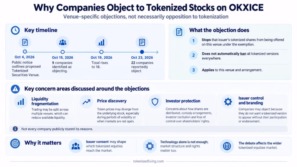 Infographic showing the October 2026 timeline of company objections to OKXICE and concerns about liquidity, price discovery, investor protection, and issuer control.